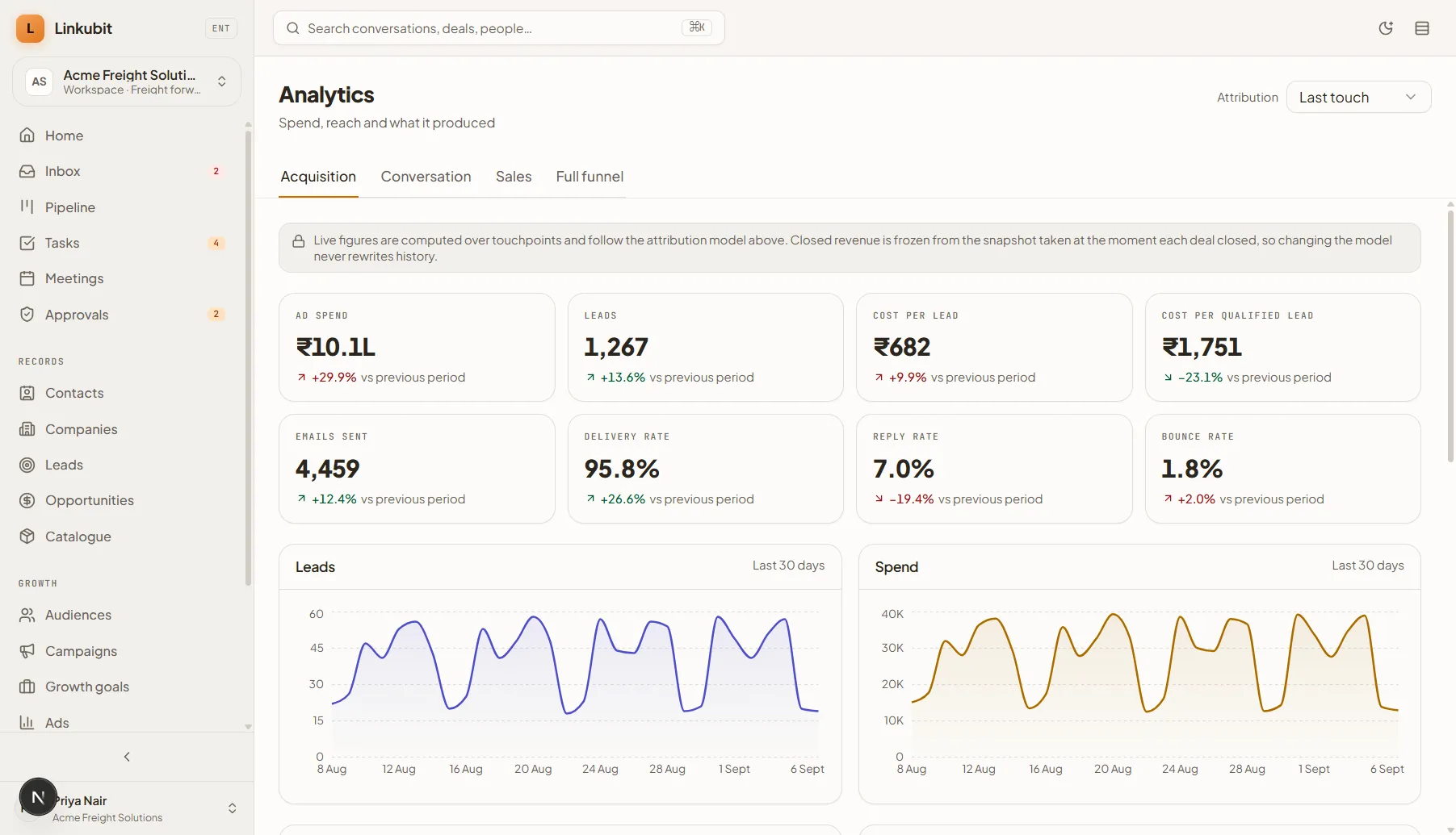 The analytics screen showing spend, leads, cost per lead and delivery metrics with trend charts.